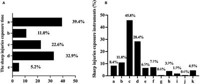 Evaluating occupational exposures of dental nurses: A retrospective study